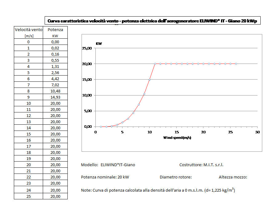 Power curve of ELIWIND IT - Giano 20kWp