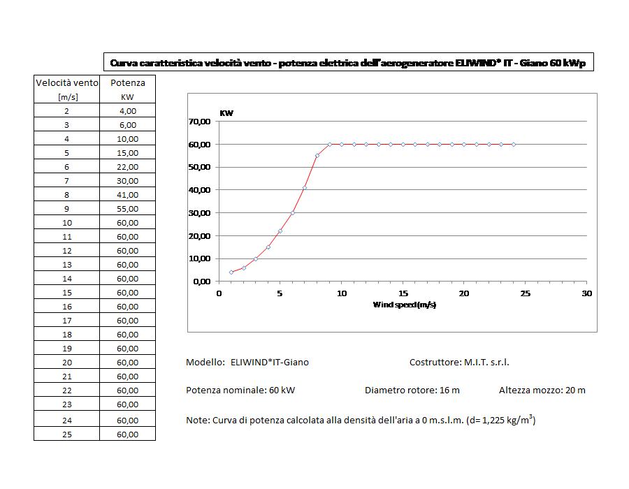 Power curve of ELIWIND IT - Giano 60kWp